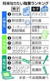 なりたい職業、会社員人気
