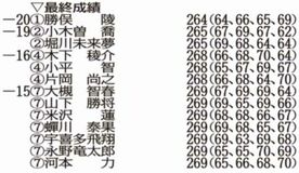 前田が３７位 阿久津４１位