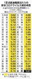 コロナ感染者 ２週連続減少