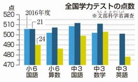 正解率 前回より下がる