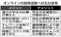 採用 進むオンライン化本紙県内上場２０社アンケート　全社導入、応募増に　学生の反応には苦慮