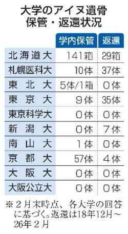 大学のアイヌ遺骨返還５％止まり