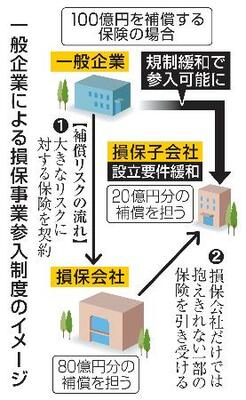 　一般企業による損保事業参入制度のイメージ