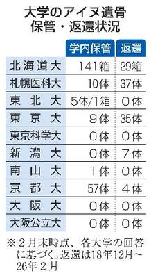 　大学のアイヌ遺骨保管・返還状況