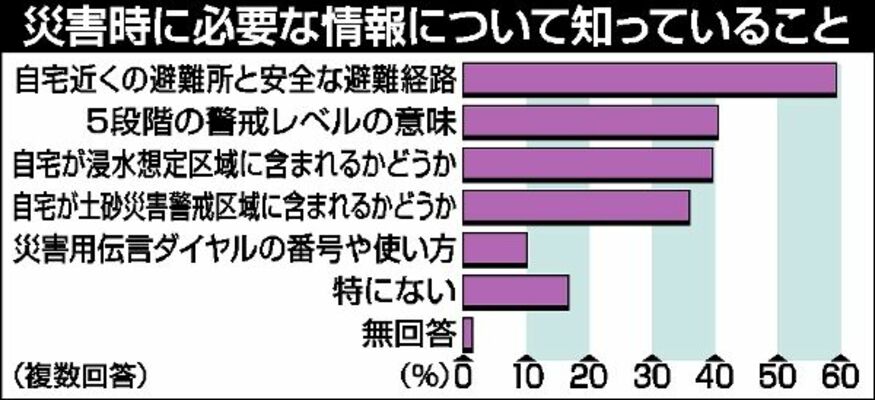 災害時に必要な情報について知っていること
