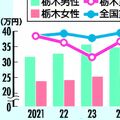 栃木県の男女賃金格差、全国29位に改善　ワースト脱却の背景は？