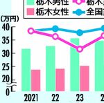 栃木県の男女賃金格差、全国29位に改善　ワースト脱却の背景は？