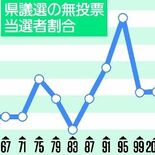 無投票当選４選挙区で７人当選　定数の15％審判受けず