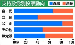 矢板市長選出口調査　自民支持層の６割超が森島氏、無党派も過半数　斎藤氏…