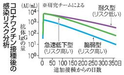 抗体分析で感染リスク特定