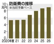 米圧力で拡大加速