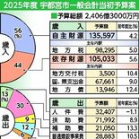 宇都宮市2025年度予算案　人づくりなどに重点、2406億円　公約反映…