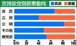 矢板市長選出口調査　自民支持層の６割超が森島氏、無党派も過半数　斎藤氏…