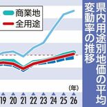 公示地価、栃木県の平均変動率は34年ぶりプラスに　商業、工業地がけん引