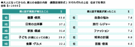 ＰＧＦ生命、『おとなの親子』の生活調査2025を実施