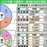 宇都宮市2025年度予算案　人づくりなどに重点、2406億円　公約反映、新事業並ぶ