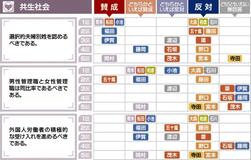 夫婦別姓、賛否割れる