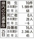 県内の交通事故