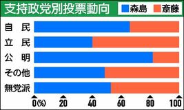 矢板市長選出口調査　自民支持層の６割超が森島氏、無党派も過半数　斎藤氏は立民支持層の６割