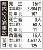 県内の交通事故