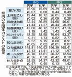 本県小5女子 過去最低