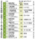 焼酎売上高、２年ぶり減