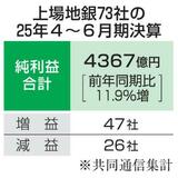 【夕刊】上場７３地銀、６割超増益