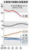 粗鋼生産 日本４位転落
