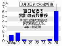 百日ぜき 初の年６万人超