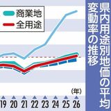 公示地価、栃木県の平均変動率は34年ぶりプラスに　商業、工業地がけん引