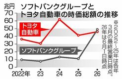 SBG株 時価総額首位
