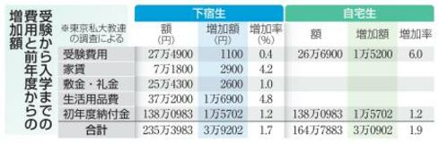 首都圏私大生の負担、過去最高