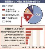 「耐震化困難」６人に１人