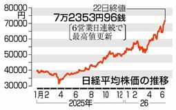 東証、初の7万2千円