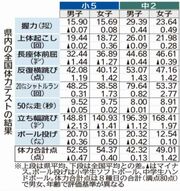 本県小５女子 過去最低