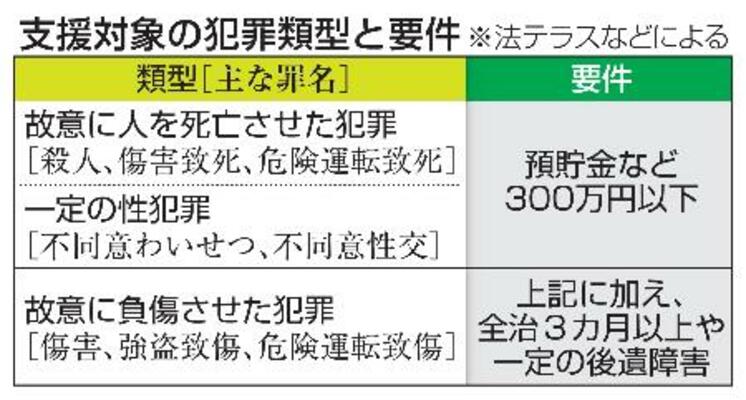 支援対象の犯罪類型と要件