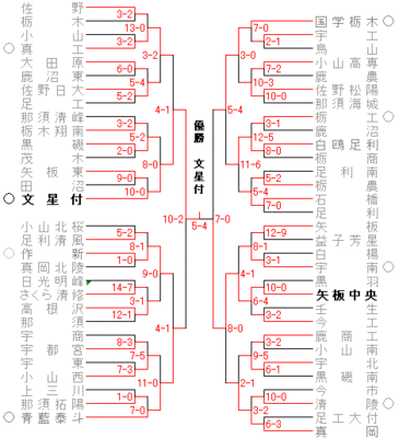 トーナメント表＜２００８秋＞