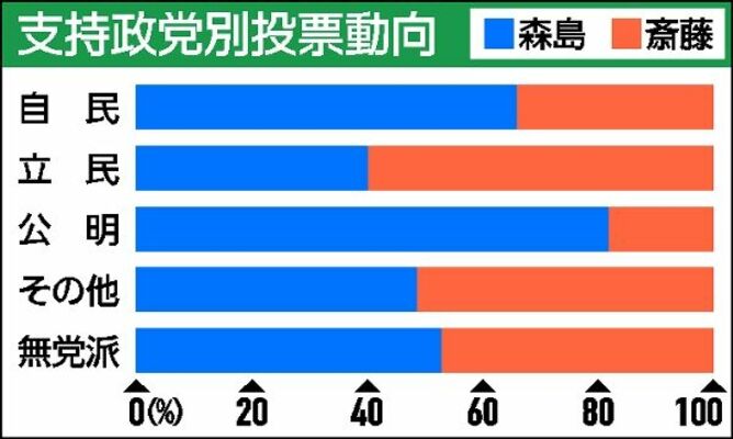 支持政党別投票動向