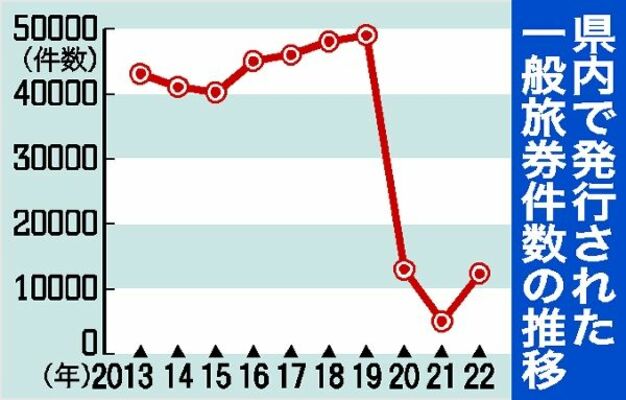 県内で発行された一般旅券件数の推移