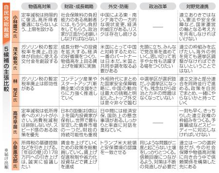 　自民党総裁選　５候補の主張比較