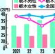 栃木県の男女賃金格差、全国29位に改善　ワースト脱却の背景は？
