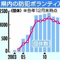 防犯ボランティア、ピークから6割減 高齢化で担い手不足、「ながら見守り」やアプリ活用へ