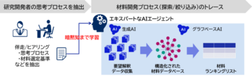 住友ゴムとNEC、世界で競争力のある研究開発基盤の構築に向け、 戦略的…