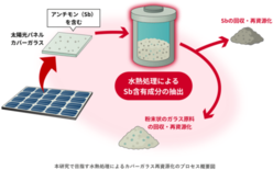 太陽光パネルのカバーガラスから希少元素を抽出するプロセスを開発