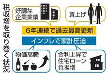 【税収過去最高】潤う国庫、家計は圧迫
