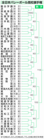 Ｖ４狙う駿台が第１シード　春高バレー組み合わせ抽選会　男子・足利大付と…