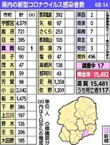 栃木県内新たに１人感染　新型コロナ