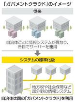 【ガバメントクラウド】システム標準化、負担増に