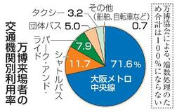 万博来場者、71%が地下鉄利用