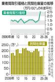 【コメ収穫予想】生産者、価格急落に警戒感